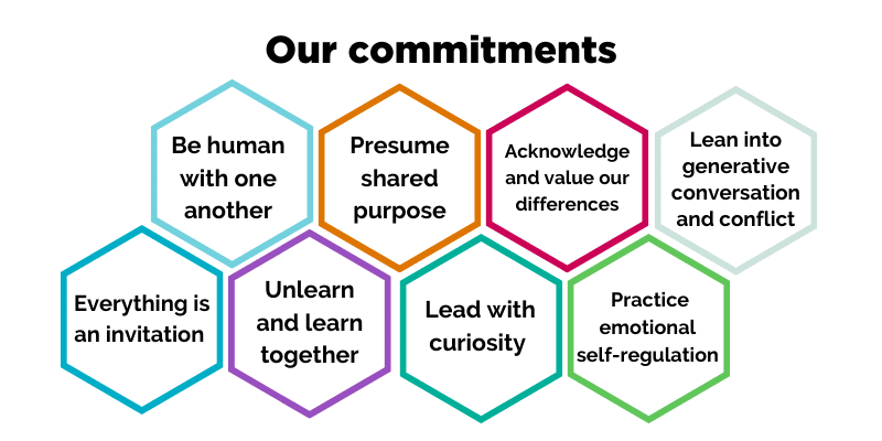9 colorful hexagons labelled "Our commitments" Each hexagon has a commitment listed. They are:
- Be human with one another
- Presume shared purpose
- Acknowledge and value our differences
- Lean in to generative conversation and conflict
- Everything is an invitation
- Unlearn and learn together
- Lead with curiosity 
- Practice emotional self-regulation